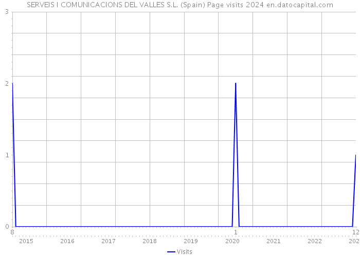 SERVEIS I COMUNICACIONS DEL VALLES S.L. (Spain) Page visits 2024 