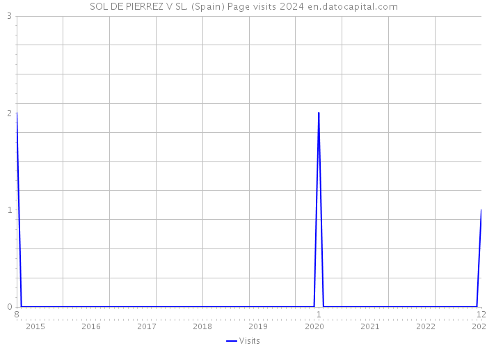 SOL DE PIERREZ V SL. (Spain) Page visits 2024 