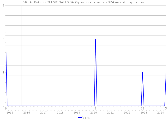 INICIATIVAS PROFESIONALES SA (Spain) Page visits 2024 
