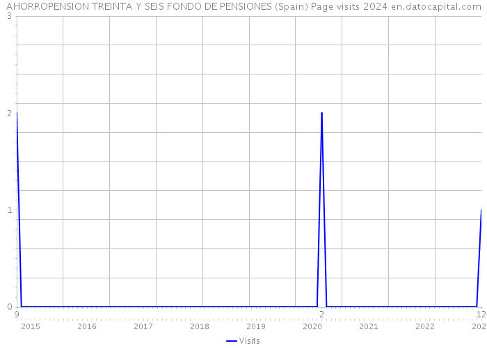 AHORROPENSION TREINTA Y SEIS FONDO DE PENSIONES (Spain) Page visits 2024 