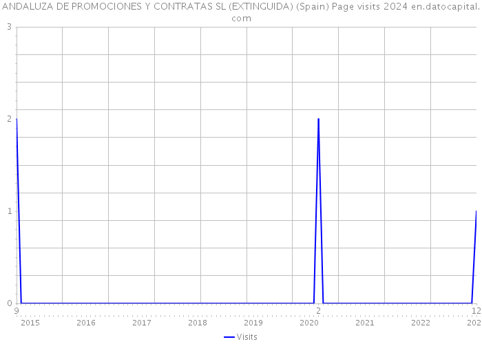 ANDALUZA DE PROMOCIONES Y CONTRATAS SL (EXTINGUIDA) (Spain) Page visits 2024 