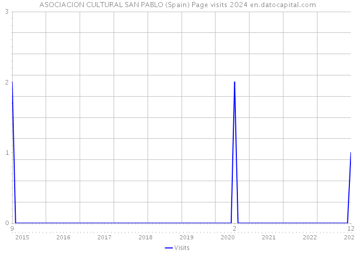 ASOCIACION CULTURAL SAN PABLO (Spain) Page visits 2024 