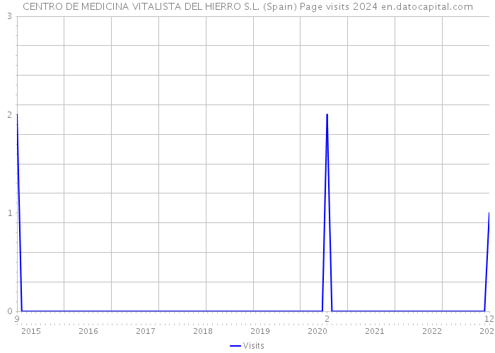 CENTRO DE MEDICINA VITALISTA DEL HIERRO S.L. (Spain) Page visits 2024 