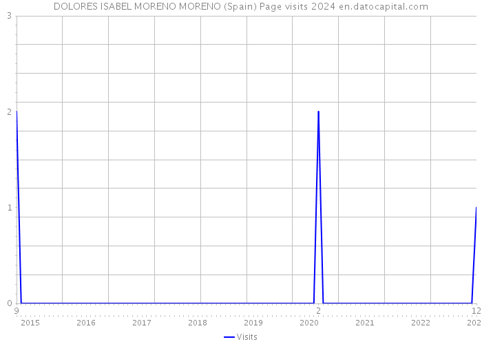 DOLORES ISABEL MORENO MORENO (Spain) Page visits 2024 