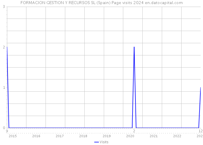 FORMACION GESTION Y RECURSOS SL (Spain) Page visits 2024 