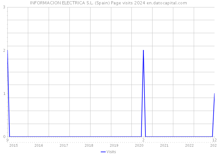 INFORMACION ELECTRICA S.L. (Spain) Page visits 2024 