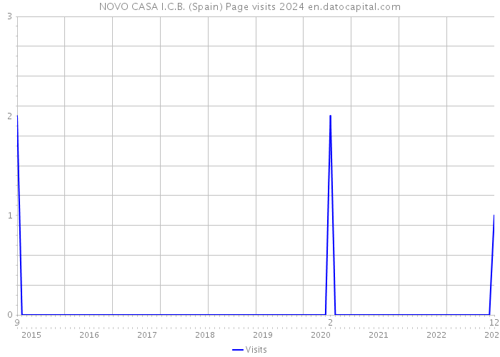 NOVO CASA I.C.B. (Spain) Page visits 2024 