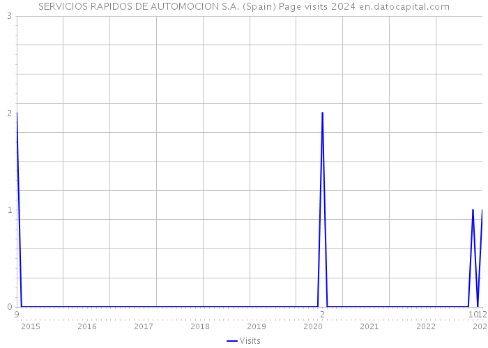SERVICIOS RAPIDOS DE AUTOMOCION S.A. (Spain) Page visits 2024 