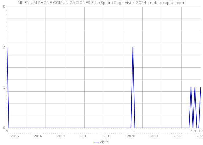 MILENIUM PHONE COMUNICACIONES S.L. (Spain) Page visits 2024 