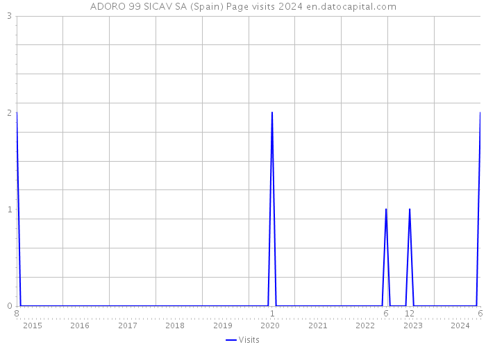 ADORO 99 SICAV SA (Spain) Page visits 2024 