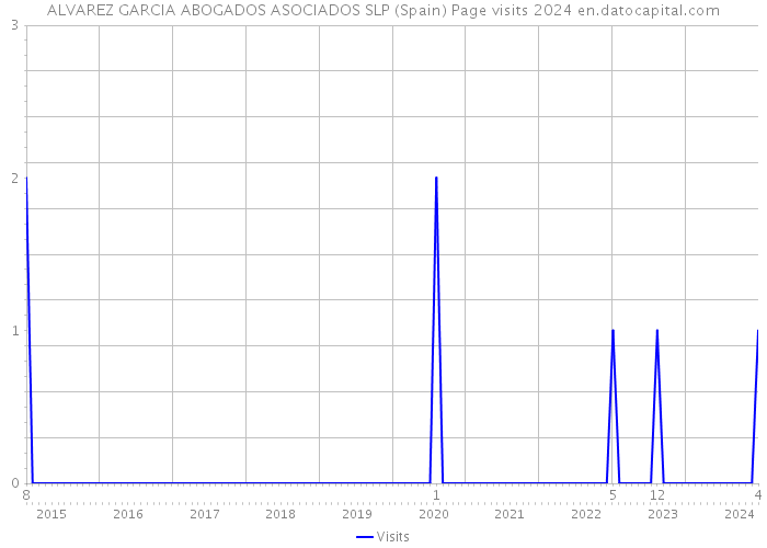 ALVAREZ GARCIA ABOGADOS ASOCIADOS SLP (Spain) Page visits 2024 