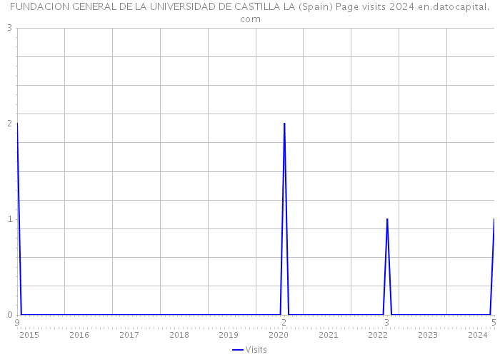 FUNDACION GENERAL DE LA UNIVERSIDAD DE CASTILLA LA (Spain) Page visits 2024 