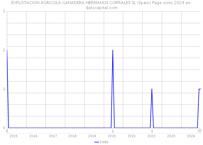 EXPLOTACION AGRICOLA GANADERA HERMANOS CORRALES SL (Spain) Page visits 2024 