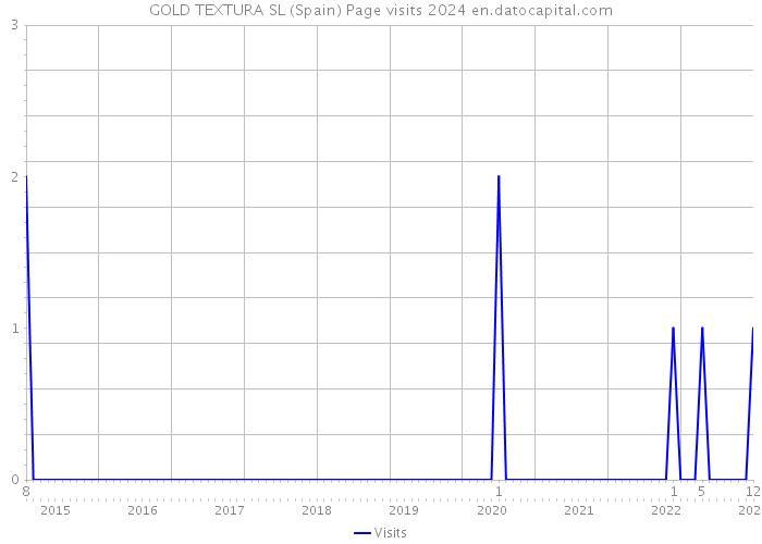 GOLD TEXTURA SL (Spain) Page visits 2024 