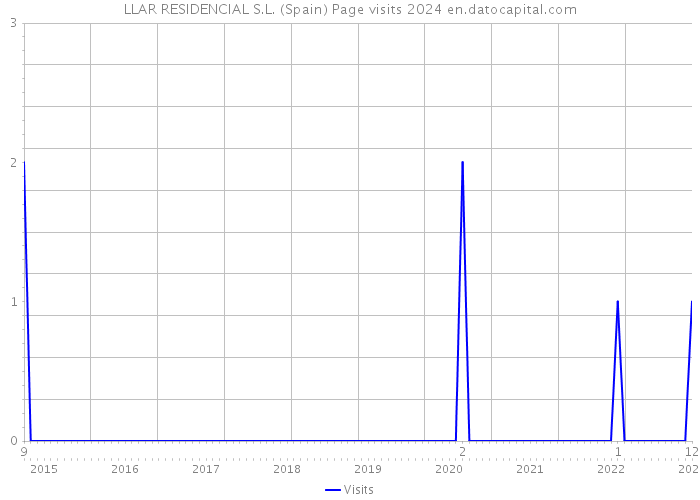 LLAR RESIDENCIAL S.L. (Spain) Page visits 2024 