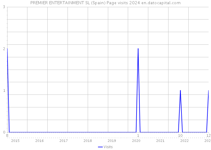 PREMIER ENTERTAINMENT SL (Spain) Page visits 2024 