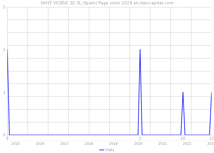 SANT VICENC 92 SL (Spain) Page visits 2024 