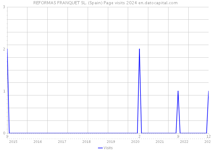REFORMAS FRANQUET SL. (Spain) Page visits 2024 