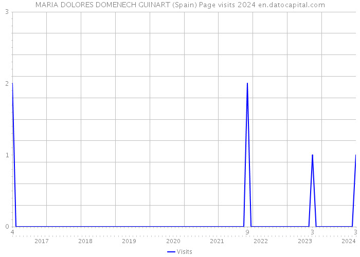 MARIA DOLORES DOMENECH GUINART (Spain) Page visits 2024 