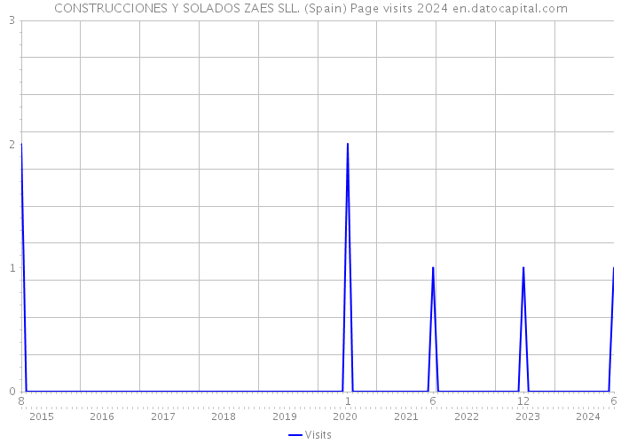 CONSTRUCCIONES Y SOLADOS ZAES SLL. (Spain) Page visits 2024 