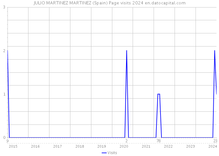 JULIO MARTINEZ MARTINEZ (Spain) Page visits 2024 