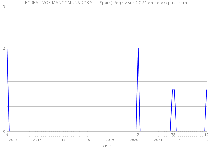 RECREATIVOS MANCOMUNADOS S.L. (Spain) Page visits 2024 