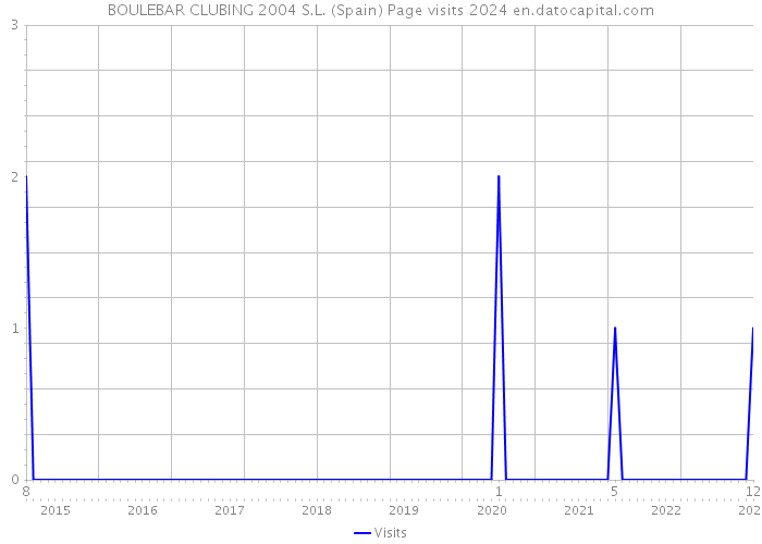 BOULEBAR CLUBING 2004 S.L. (Spain) Page visits 2024 