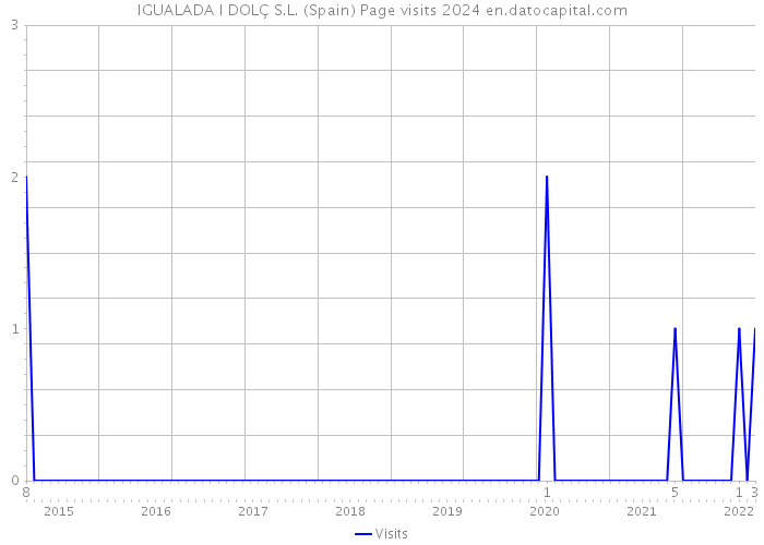 IGUALADA I DOLÇ S.L. (Spain) Page visits 2024 