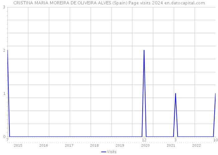 CRISTINA MARIA MOREIRA DE OLIVEIRA ALVES (Spain) Page visits 2024 