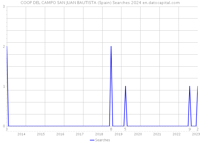 COOP DEL CAMPO SAN JUAN BAUTISTA (Spain) Searches 2024 