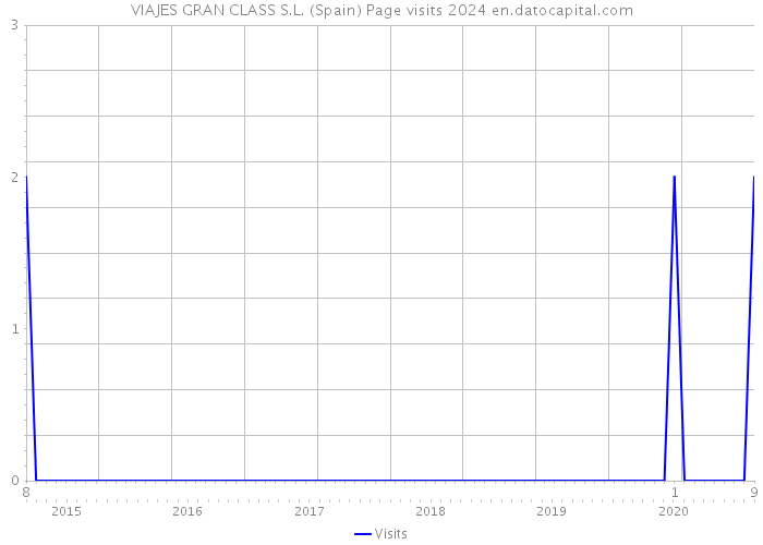 VIAJES GRAN CLASS S.L. (Spain) Page visits 2024 