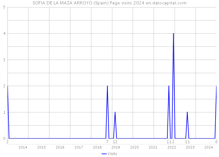 SOFIA DE LA MAZA ARROYO (Spain) Page visits 2024 
