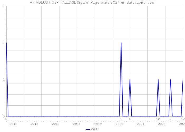 AMADEUS HOSPITALES SL (Spain) Page visits 2024 
