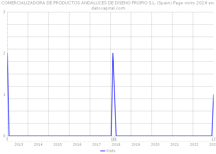 COMERCIALIZADORA DE PRODUCTOS ANDALUCES DE DISENO PROPIO S.L. (Spain) Page visits 2024 