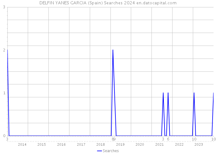 DELFIN YANES GARCIA (Spain) Searches 2024 