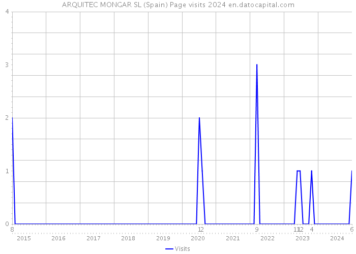 ARQUITEC MONGAR SL (Spain) Page visits 2024 