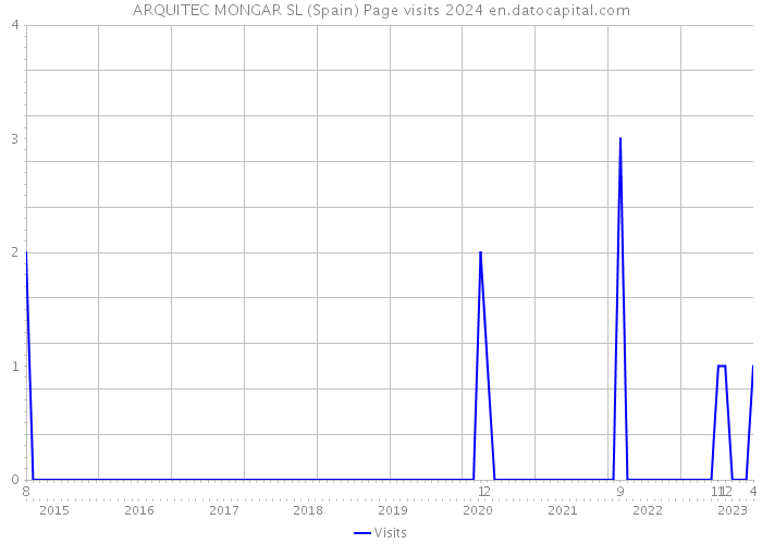 ARQUITEC MONGAR SL (Spain) Page visits 2024 