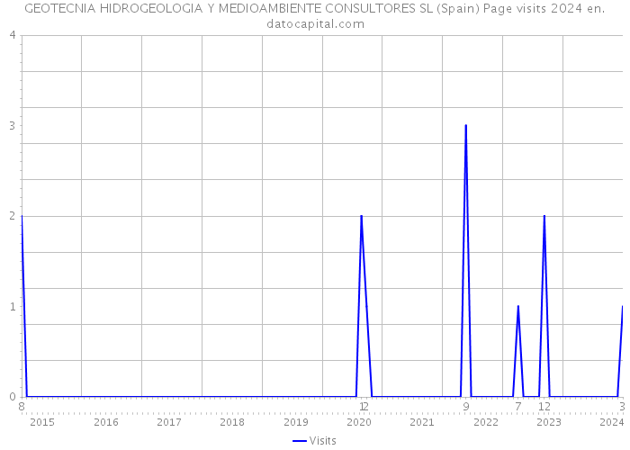 GEOTECNIA HIDROGEOLOGIA Y MEDIOAMBIENTE CONSULTORES SL (Spain) Page visits 2024 