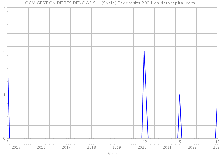 OGM GESTION DE RESIDENCIAS S.L. (Spain) Page visits 2024 
