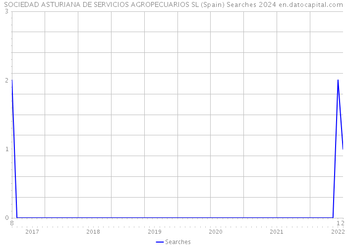 SOCIEDAD ASTURIANA DE SERVICIOS AGROPECUARIOS SL (Spain) Searches 2024 