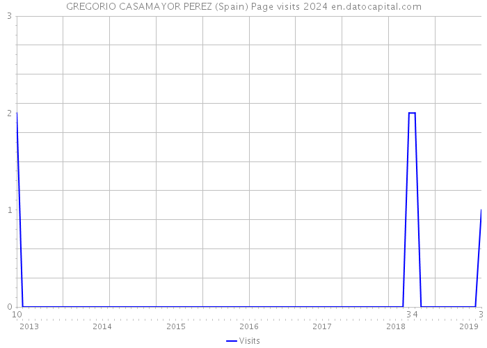 GREGORIO CASAMAYOR PEREZ (Spain) Page visits 2024 