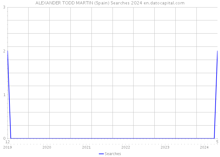 ALEXANDER TODD MARTIN (Spain) Searches 2024 