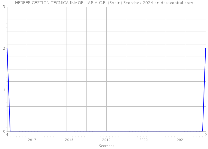 HERBER GESTION TECNICA INMOBILIARIA C.B. (Spain) Searches 2024 
