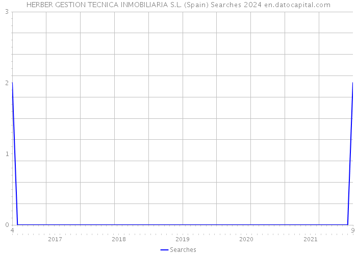 HERBER GESTION TECNICA INMOBILIARIA S.L. (Spain) Searches 2024 