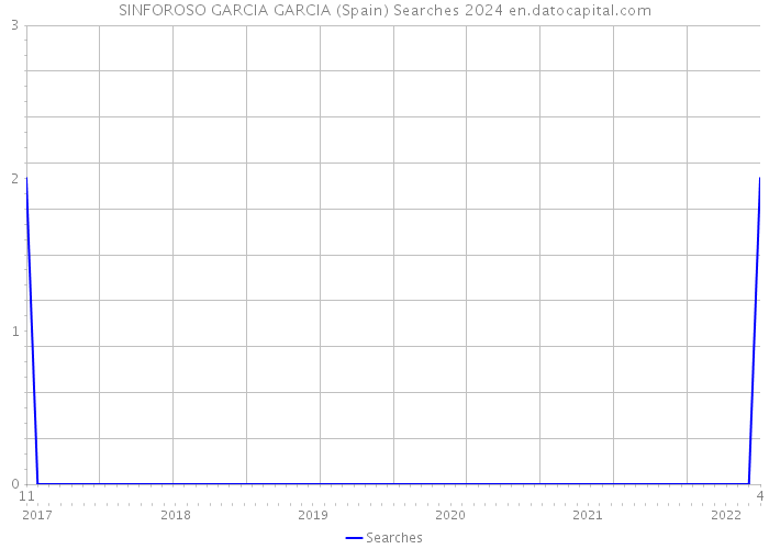 SINFOROSO GARCIA GARCIA (Spain) Searches 2024 