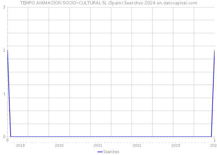 TEMPO ANIMACION SOCIO-CULTURAL SL (Spain) Searches 2024 