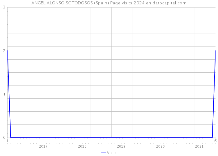 ANGEL ALONSO SOTODOSOS (Spain) Page visits 2024 