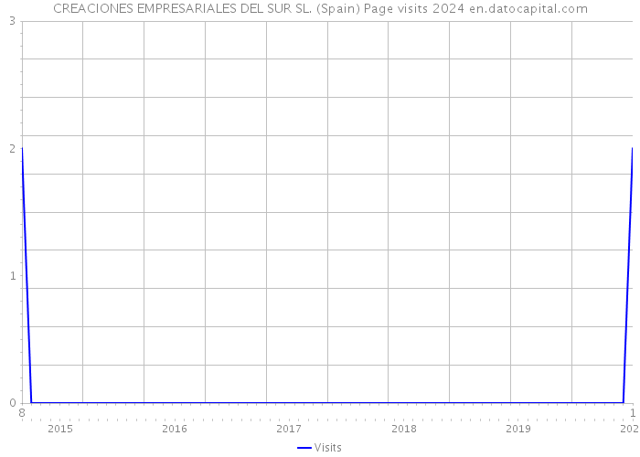 CREACIONES EMPRESARIALES DEL SUR SL. (Spain) Page visits 2024 