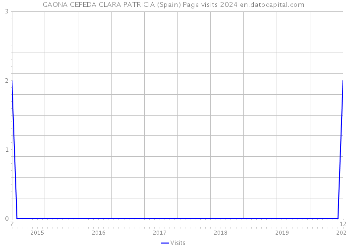 GAONA CEPEDA CLARA PATRICIA (Spain) Page visits 2024 