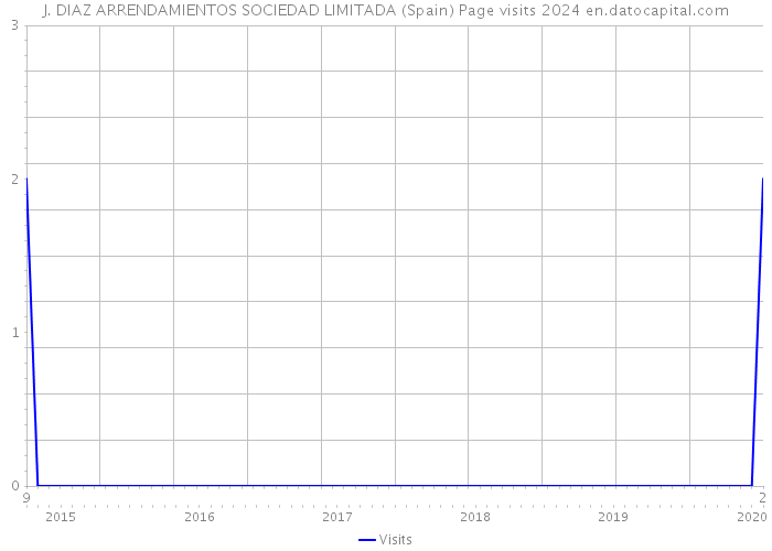 J. DIAZ ARRENDAMIENTOS SOCIEDAD LIMITADA (Spain) Page visits 2024 